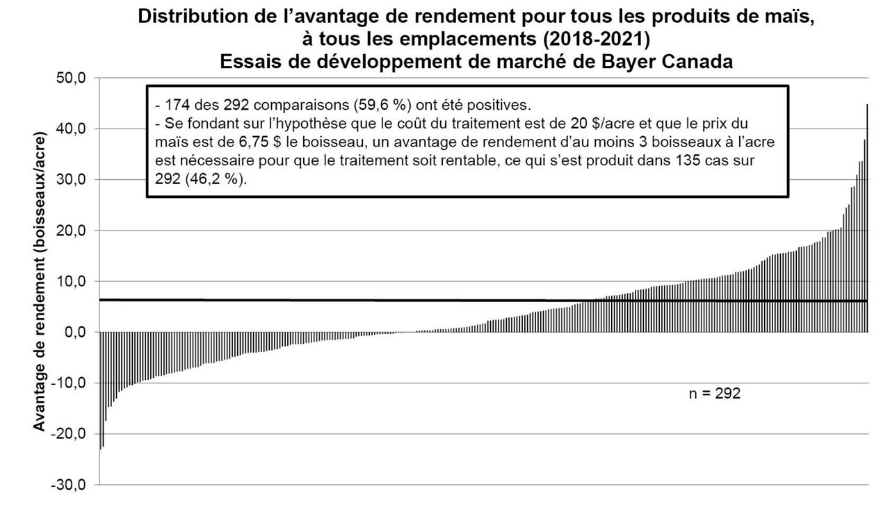 La figure 4 est un diagramme présentant chaque produit de maïs à chaque site, de 2018 à 2021. 59,6 % des comparaisons sont positives.